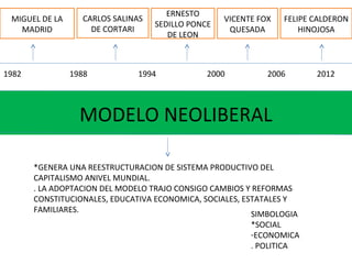 MODELO NEOLIBERAL
MIGUEL DE LA
MADRID
CARLOS SALINAS
DE CORTARI
ERNESTO
SEDILLO PONCE
DE LEON
VICENTE FOX
QUESADA
FELIPE CALDERON
HINOJOSA
1982 1988 1994 2000 2006 2012
*GENERA UNA REESTRUCTURACION DE SISTEMA PRODUCTIVO DEL
CAPITALISMO ANIVEL MUNDIAL.
. LA ADOPTACION DEL MODELO TRAJO CONSIGO CAMBIOS Y REFORMAS
CONSTITUCIONALES, EDUCATIVA ECONOMICA, SOCIALES, ESTATALES Y
FAMILIARES.
SIMBOLOGIA
*SOCIAL
-ECONOMICA
. POLITICA
 