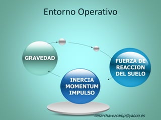 GRAVEDAD
INERCIA
MOMENTUM
IMPULSO
FUERZA DE
REACCION
DEL SUELO
Entorno Operativo
cesarchavezcamp@yahoo.es
 