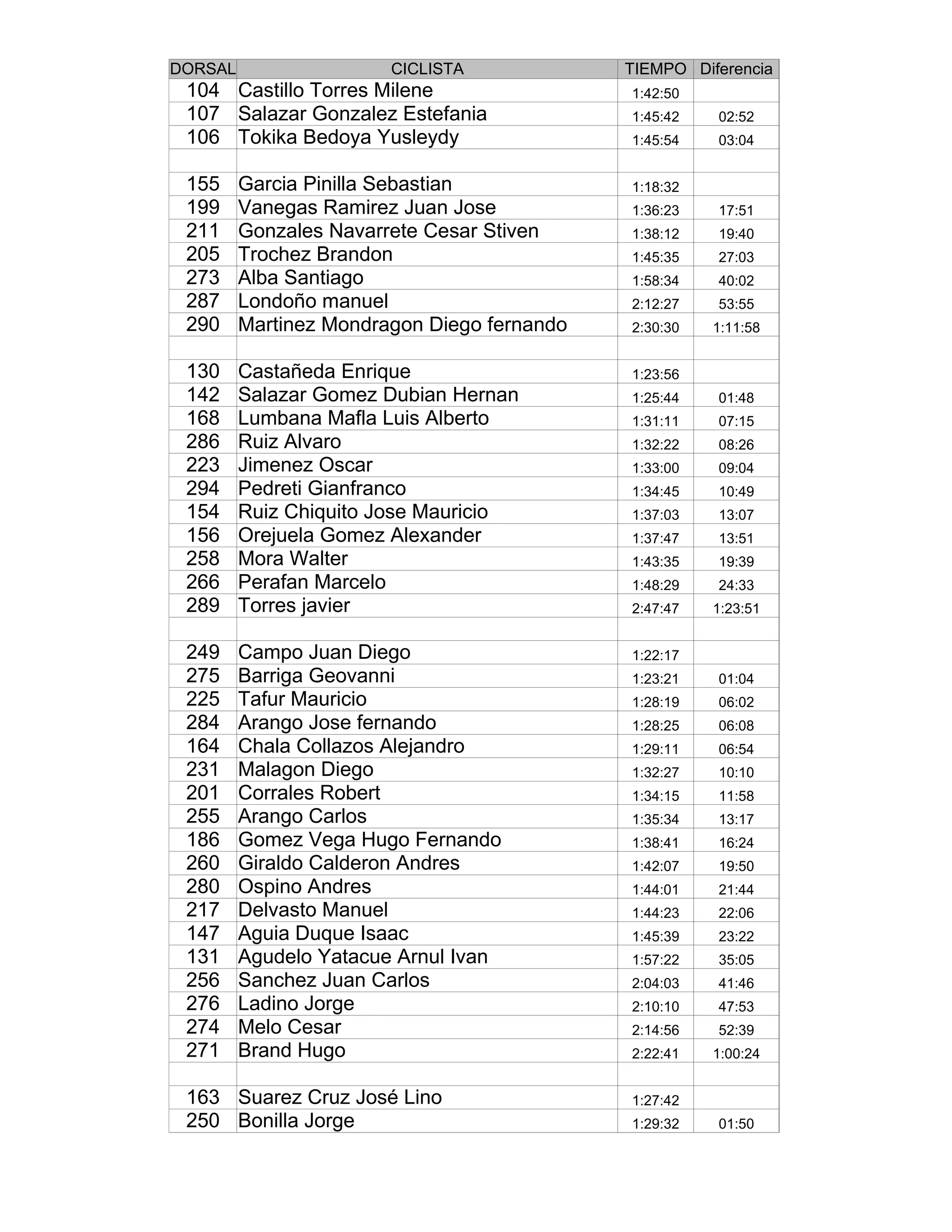 DORSAL                  CICLISTA             TIEMPO Diferencia
 104 Castillo Torres Milene                  1:42:50
 107 Salazar Gonzalez Estefania              1:45:42   02:52
 106 Tokika Bedoya Yusleydy                  1:45:54   03:04


 155     Garcia Pinilla Sebastian            1:18:32
 199     Vanegas Ramirez Juan Jose           1:36:23   17:51
 211     Gonzales Navarrete Cesar Stiven     1:38:12   19:40
 205     Trochez Brandon                     1:45:35   27:03
 273     Alba Santiago                       1:58:34   40:02
 287     Londoño manuel                      2:12:27   53:55
 290     Martinez Mondragon Diego fernando   2:30:30   1:11:58


 130     Castañeda Enrique                   1:23:56
 142     Salazar Gomez Dubian Hernan         1:25:44   01:48
 168     Lumbana Mafla Luis Alberto          1:31:11   07:15
 286     Ruiz Alvaro                         1:32:22   08:26
 223     Jimenez Oscar                       1:33:00   09:04
 294     Pedreti Gianfranco                  1:34:45   10:49
 154     Ruiz Chiquito Jose Mauricio         1:37:03   13:07
 156     Orejuela Gomez Alexander            1:37:47   13:51
 258     Mora Walter                         1:43:35   19:39
 266     Perafan Marcelo                     1:48:29   24:33
 289     Torres javier                       2:47:47   1:23:51


 249     Campo Juan Diego                    1:22:17
 275     Barriga Geovanni                    1:23:21   01:04
 225     Tafur Mauricio                      1:28:19   06:02
 284     Arango Jose fernando                1:28:25   06:08
 164     Chala Collazos Alejandro            1:29:11   06:54
 231     Malagon Diego                       1:32:27   10:10
 201     Corrales Robert                     1:34:15   11:58
 255     Arango Carlos                       1:35:34   13:17
 186     Gomez Vega Hugo Fernando            1:38:41   16:24
 260     Giraldo Calderon Andres             1:42:07   19:50
 280     Ospino Andres                       1:44:01   21:44
 217     Delvasto Manuel                     1:44:23   22:06
 147     Aguia Duque Isaac                   1:45:39   23:22
 131     Agudelo Yatacue Arnul Ivan          1:57:22   35:05
 256     Sanchez Juan Carlos                 2:04:03   41:46
 276     Ladino Jorge                        2:10:10   47:53
 274     Melo Cesar                          2:14:56   52:39
 271     Brand Hugo                          2:22:41   1:00:24


 163 Suarez Cruz José Lino                   1:27:42
 250 Bonilla Jorge                           1:29:32   01:50
 
