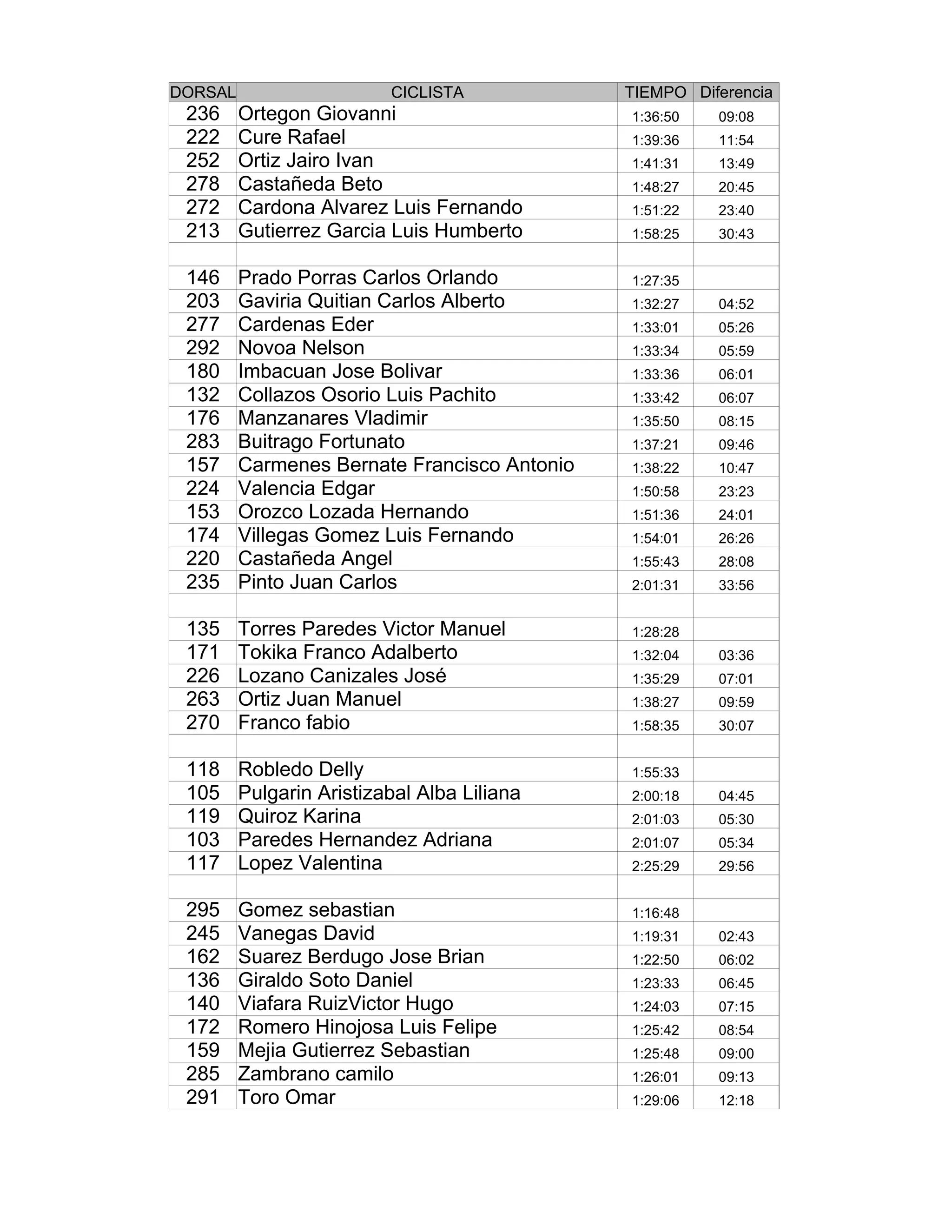 DORSAL                    CICLISTA            TIEMPO Diferencia
 236     Ortegon Giovanni                     1:36:50   09:08
 222     Cure Rafael                          1:39:36   11:54
 252     Ortiz Jairo Ivan                     1:41:31   13:49
 278     Castañeda Beto                       1:48:27   20:45
 272     Cardona Alvarez Luis Fernando        1:51:22   23:40
 213     Gutierrez Garcia Luis Humberto       1:58:25   30:43


 146     Prado Porras Carlos Orlando          1:27:35
 203     Gaviria Quitian Carlos Alberto       1:32:27   04:52
 277     Cardenas Eder                        1:33:01   05:26
 292     Novoa Nelson                         1:33:34   05:59
 180     Imbacuan Jose Bolivar                1:33:36   06:01
 132     Collazos Osorio Luis Pachito         1:33:42   06:07
 176     Manzanares Vladimir                  1:35:50   08:15
 283     Buitrago Fortunato                   1:37:21   09:46
 157     Carmenes Bernate Francisco Antonio   1:38:22   10:47
 224     Valencia Edgar                       1:50:58   23:23
 153     Orozco Lozada Hernando               1:51:36   24:01
 174     Villegas Gomez Luis Fernando         1:54:01   26:26
 220     Castañeda Angel                      1:55:43   28:08
 235     Pinto Juan Carlos                    2:01:31   33:56


 135     Torres Paredes Victor Manuel         1:28:28
 171     Tokika Franco Adalberto              1:32:04   03:36
 226     Lozano Canizales José                1:35:29   07:01
 263     Ortiz Juan Manuel                    1:38:27   09:59
 270     Franco fabio                         1:58:35   30:07


 118     Robledo Delly                        1:55:33
 105     Pulgarin Aristizabal Alba Liliana    2:00:18   04:45
 119     Quiroz Karina                        2:01:03   05:30
 103     Paredes Hernandez Adriana            2:01:07   05:34
 117     Lopez Valentina                      2:25:29   29:56


 295     Gomez sebastian                      1:16:48
 245     Vanegas David                        1:19:31   02:43
 162     Suarez Berdugo Jose Brian            1:22:50   06:02
 136     Giraldo Soto Daniel                  1:23:33   06:45
 140     Viafara RuizVictor Hugo              1:24:03   07:15
 172     Romero Hinojosa Luis Felipe          1:25:42   08:54
 159     Mejia Gutierrez Sebastian            1:25:48   09:00
 285     Zambrano camilo                      1:26:01   09:13
 291     Toro Omar                            1:29:06   12:18
 