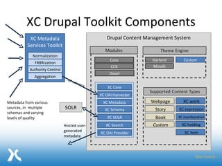 XC Drupal Toolkit Components XC Metadata Services Toolkit Drupal Content Management System Aggregation Normalization FRBRization Authority Control Custom XC OAI Harvester XC Search XC OAI Provider XC expression XC work XC manifestation XC holding XC item Webpage Story Custom Book Story Garland Minelli Core CCK Devel Metadata from various sources, in  multiple schemas and varying levels of quality XC Core XC Metadata XC Schema XC SOLR Hosted user- generated metadata SOLR 