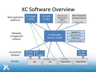 XC Software Overview NCIP ILS Repository ILS Repository Sources XC Metadata Services Toolkit Aggregation Normalization FRBRization Authority Control Metadata management software XC Drupal Toolkit XC LMS Toolkit Web application platforms OAI-PMH OAI-PMH Web Content Management System Next-Generation Catalog Software OAI Harvester OAI Harvester XC  NCIP   Toolkit Connectivity Software XC OAI Toolkit XC OAI Toolkit 