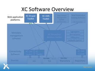 XC Software Overview Sources ILS Repository ILS Repository NCIP XC OAI Toolkit XC OAI Toolkit XC Metadata Services Toolkit XC Drupal Toolkit XC LMS Toolkit Connectivity Software XC  NCIP  Toolkit Metadata management software Web application platforms Web Content Management System Next-Generation Catalog Software OAI Harvester OAI Harvester Aggregation Normalization FRBRization Authority Control OAI-PMH OAI-PMH 