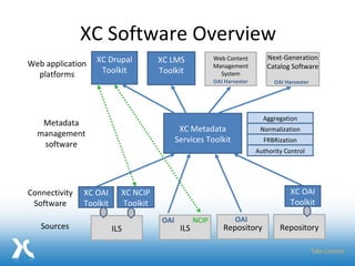 XC Software Overview ILS Repository ILS Repository Sources XC Metadata Services Toolkit Aggregation Normalization FRBRization Authority Control Metadata management software XC Drupal Toolkit XC LMS Toolkit Web application platforms OAI NCIP OAI Web Content Management System Next-Generation Catalog Software OAI Harvester OAI Harvester XC OAI Toolkit Connectivity Software XC NCIP Toolkit XC OAI Toolkit 