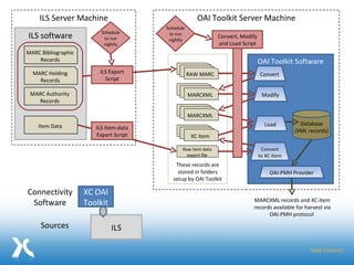 These records are stored in folders setup by OAI Toolkit ILS Sources XC OAI Toolkit Connectivity Software OAI Toolkit Software Convert to XC-item OAI-PMH Provider Convert Database (XML records) Modify OAI Toolkit Server Machine Load MARCXML records and XC-item records available for harvest via OAI-PMH protocol  ILS software MARC Holding Records MARC Authority Records Item Data MARC Bibliographic Records ILS Server Machine MARCXML MARCXML Schedule to run nightly XC item Convert, Modify and Load Script RAW MARC Raw item data export file ILS Export Script Schedule to run nightly ILS Item-data Export Script 
