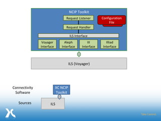 NCIP Toolkit ILS (Voyager) Configuration File ILS Sources Connectivity Software XC NCIP Toolkit Aleph Interface III Interface Illiad Interface Voyager Interface Request Listener Request Handler ILS Interface 