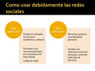 Puede ser utilizada
en el sector
académico y laboral
Permiten a los
usuarios participar
en un proyecto en
línea desde
cualquier lugar.
Uso
adecuado
Permiten construir
una identidad
personal
Facilitan las
relaciones entre las
personas, evitando
todo tipo de
barreras
Uso
adecuado
 
