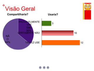 +
Visão Geral
SIM
36%
NÃ
O
64%
Compartilharia?
3
10
12
PROVAVELMENTE
USE
CERTAMENTE NÃO
TALVEZ USE
Usaria?
 