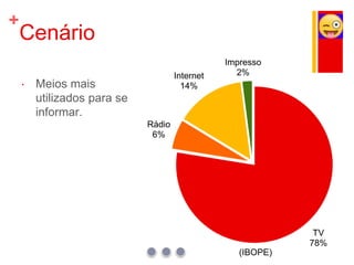 +
TV
78%
Rádio
6%
Internet
14%
Impresso
2%
 Meios mais
utilizados para se
informar.
Cenário
(IBOPE)
 