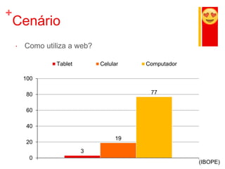 +
Cenário
 Como utiliza a web?
3
19
77
0
20
40
60
80
100
Tablet Celular Computador
(IBOPE)
 