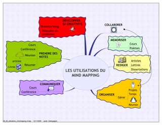 DEVELOPPER
                                                                        SA CREATIVITE       COLLABORER
                                                Brainstorming
                                                 Résoudre un
                                                 problème

                                                                                               MEMORISER
                           Cours                                                                               Cours
                      Conférence                                                                               Poèmes
                                              PRENDRE DES
                            Réunion
                                              NOTES
           articles                                                                                             Articles
                           Résumer                                                                   REDIGER    Lettres
      Livres
                                                                                                                Dissertations
                                                                         LES UTILISATIONS DU
                                                                            MIND MAPPING

                                               COMMUNIQUER
                            Cours
                                                                                                               Projets
                       Conférence
                                                                                         ORGANISER             Temps
                                                                                                      Gérer

                                                                                                               Réunion




08_08_utilisations_mindmapping.mmap - 12/11/2009 - xavier Delengaigne
 
