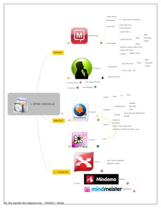 Leader Marché

                                                                                                                    Management          Le + utilisé dans les entreprises


                                                                                                                                        environ 300 euros
                                                                                                                    version 2012
                                                                                                                                        version education

                                                                                                                                           gestion flux rss

                                                                                        Mindmanager                                                                           Word

                                                                                                                                                                   Office     Powerpoint
                                                                                                                                           Liaison Microsoft
                                                                                                                                                                              Outlook
                                                                                                                    fonctionnalités                                Project

                                                                                                                                           Document integrés dans la carte

                                                                                                                                           Copier coller image
                                                  PAYANT                                                                                                 Mindjet Connect
                                                                                                                                           Partage


                                                                                                                                                                                   Word

                                                                                                                                            Liaison Microsoft        Office        Powerpoint

                                                                                                                                                                                   Outlook
                                                                                                                      fonctionnalités
                                                                                                  Mindview
                                                                                                                                            Frise de temps



                                                                                                                      environ 250 euros


                                                               Concept Draw          Vue Tableau de bord


                                                                                 Script Mapping
                                                               Novamind




                                                                                                                                           0.9       Filtres
                                                                                                             Version         stable



                                                                                                                                                         Windows
                          L OFFRE LOGICIELLE
                                                                                                                                multiplateforme          Macintosh

                                                                                                             Avantages                                   Linux
                                                                                         Freemind
                                                                                                                                                 Pas besoin droit administration
                                                                                                                                portable
                                                                                                                                                 Nomade

                                                                                                                             Impression
                                                  GRATUIT
                                                                                                                             Ergonomie
                                                                                                             Défauts
                                                                                                                             absence copier coller image

                                                                                                                             documents seulement liés dans la carte




                                                                                        Freeplane            Fork




                                                                                                                    autres formes graphiques
                                                                                                   Xmind
                                                                                                                    publication en ligne




                                                     FREEMIUM


                                                                                                                                        Mindomo

                                                                      En ligne


                                                                                                                                                 Mindmeister




XD_offre_logicielle_Mind_Mapping.mmap - 15/04/2013 - Mindjet
 