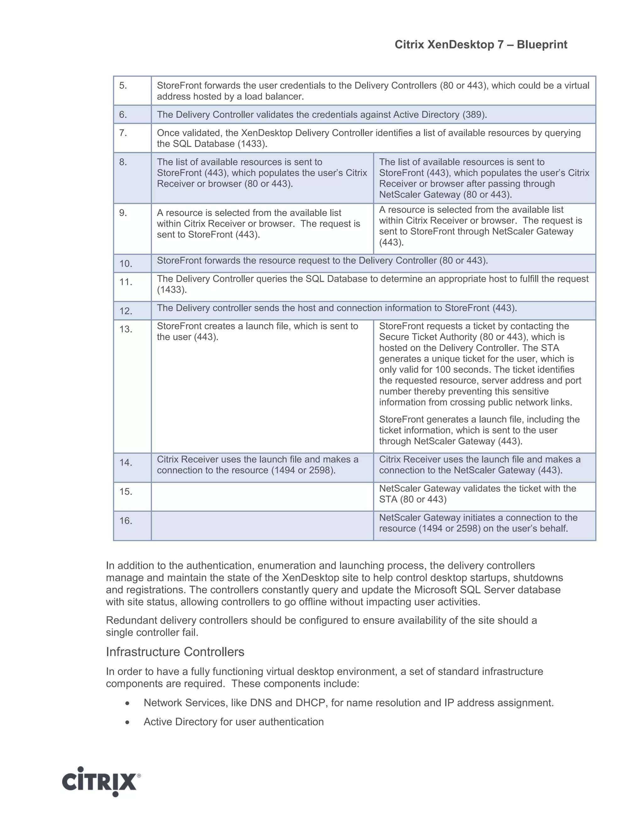 Citrix XenDesktop 7 – Blueprint
5. StoreFront forwards the user credentials to the Delivery Controllers (80 or 443), which could be a virtual
address hosted by a load balancer.
6. The Delivery Controller validates the credentials against Active Directory (389).
7. Once validated, the XenDesktop Delivery Controller identifies a list of available resources by querying
the SQL Database (1433).
8. The list of available resources is sent to
StoreFront (443), which populates the user’s Citrix
Receiver or browser (80 or 443).
The list of available resources is sent to
StoreFront (443), which populates the user’s Citrix
Receiver or browser after passing through
NetScaler Gateway (80 or 443).
9. A resource is selected from the available list
within Citrix Receiver or browser. The request is
sent to StoreFront (443).
A resource is selected from the available list
within Citrix Receiver or browser. The request is
sent to StoreFront through NetScaler Gateway
(443).
10. StoreFront forwards the resource request to the Delivery Controller (80 or 443).
11. The Delivery Controller queries the SQL Database to determine an appropriate host to fulfill the request
(1433).
12. The Delivery controller sends the host and connection information to StoreFront (443).
13. StoreFront creates a launch file, which is sent to
the user (443).
StoreFront requests a ticket by contacting the
Secure Ticket Authority (80 or 443), which is
hosted on the Delivery Controller. The STA
generates a unique ticket for the user, which is
only valid for 100 seconds. The ticket identifies
the requested resource, server address and port
number thereby preventing this sensitive
information from crossing public network links.
StoreFront generates a launch file, including the
ticket information, which is sent to the user
through NetScaler Gateway (443).
14. Citrix Receiver uses the launch file and makes a
connection to the resource (1494 or 2598).
Citrix Receiver uses the launch file and makes a
connection to the NetScaler Gateway (443).
15. NetScaler Gateway validates the ticket with the
STA (80 or 443)
16. NetScaler Gateway initiates a connection to the
resource (1494 or 2598) on the user’s behalf.
In addition to the authentication, enumeration and launching process, the delivery controllers
manage and maintain the state of the XenDesktop site to help control desktop startups, shutdowns
and registrations. The controllers constantly query and update the Microsoft SQL Server database
with site status, allowing controllers to go offline without impacting user activities.
Redundant delivery controllers should be configured to ensure availability of the site should a
single controller fail.
Infrastructure Controllers
In order to have a fully functioning virtual desktop environment, a set of standard infrastructure
components are required. These components include:
 Network Services, like DNS and DHCP, for name resolution and IP address assignment.
 Active Directory for user authentication
 