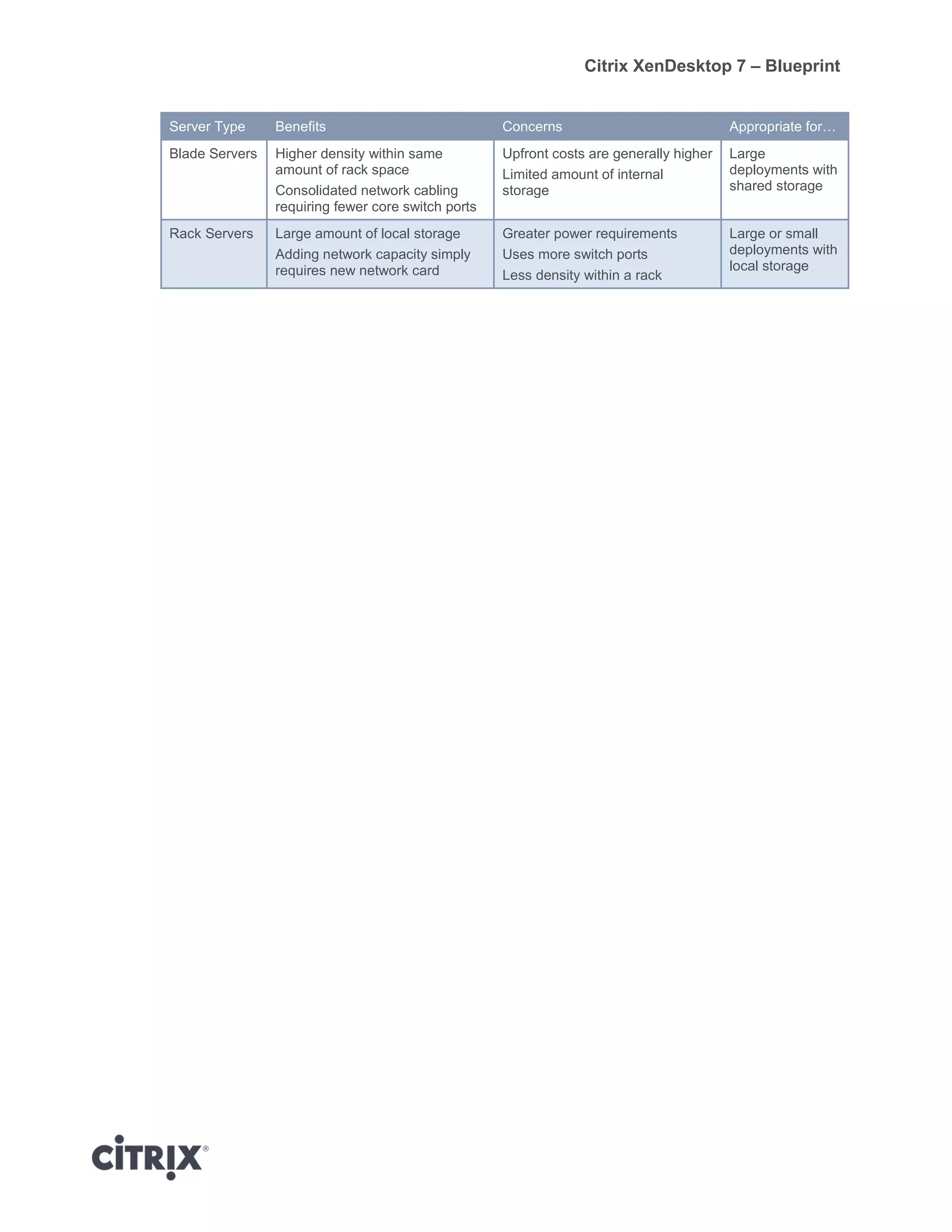 Citrix XenDesktop 7 – Blueprint
Server Type Benefits Concerns Appropriate for…
Blade Servers Higher density within same
amount of rack space
Consolidated network cabling
requiring fewer core switch ports
Upfront costs are generally higher
Limited amount of internal
storage
Large
deployments with
shared storage
Rack Servers Large amount of local storage
Adding network capacity simply
requires new network card
Greater power requirements
Uses more switch ports
Less density within a rack
Large or small
deployments with
local storage
 