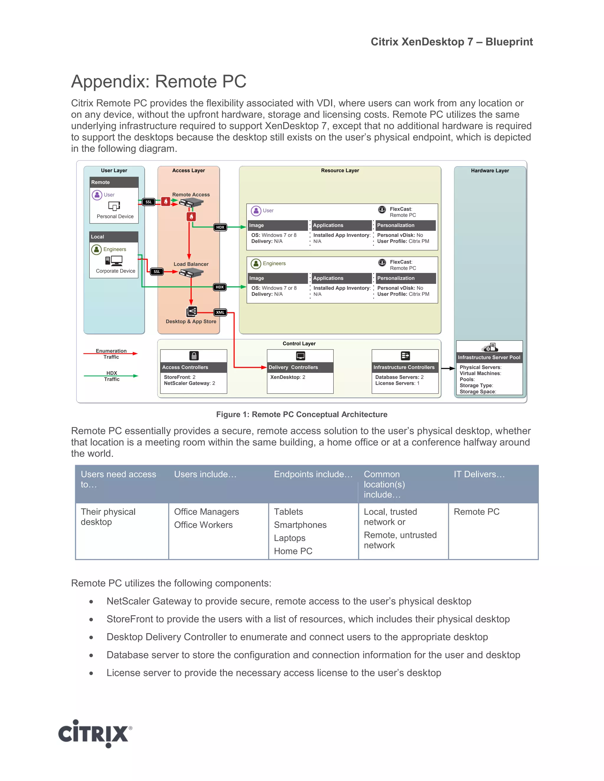 Citrix XenDesktop 7 – Blueprint
Appendix: Remote PC
Citrix Remote PC provides the flexibility associated with VDI, where users can work from any location or
on any device, without the upfront hardware, storage and licensing costs. Remote PC utilizes the same
underlying infrastructure required to support XenDesktop 7, except that no additional hardware is required
to support the desktops because the desktop still exists on the user’s physical endpoint, which is depicted
in the following diagram.
Figure 1: Remote PC Conceptual Architecture
Remote PC essentially provides a secure, remote access solution to the user’s physical desktop, whether
that location is a meeting room within the same building, a home office or at a conference halfway around
the world.
Users need access
to…
Users include… Endpoints include… Common
location(s)
include…
IT Delivers…
Their physical
desktop
Office Managers
Office Workers
Tablets
Smartphones
Laptops
Home PC
Local, trusted
network or
Remote, untrusted
network
Remote PC
Remote PC utilizes the following components:
 NetScaler Gateway to provide secure, remote access to the user’s physical desktop
 StoreFront to provide the users with a list of resources, which includes their physical desktop
 Desktop Delivery Controller to enumerate and connect users to the appropriate desktop
 Database server to store the configuration and connection information for the user and desktop
 License server to provide the necessary access license to the user’s desktop
User Layer Access Layer Resource Layer Hardware Layer
Local
Corporate Device
Engineers
Remote
Personal Device
User
Image
OS: Windows 7 or 8
Delivery: N/A
Applications Personalization
Installed App Inventory:
N/A
Personal vDisk: No
User Profile: Citrix PM
FlexCast:
Remote PC
Physical Servers:
Virtual Machines:
Pools:
Storage Type:
Storage Space:
Infrastructure Server Pool
Remote Access
Desktop & App Store
Control Layer
Database Servers: 2
License Servers: 1
Infrastructure Controllers
XenDesktop: 2
Delivery Controllers
StoreFront: 2
NetScaler Gateway: 2
Access Controllers
Load Balancer
Enumeration
Traffic
HDX
Traffic
SSL
HDX
XML
HDX
SSL
SSL
User
Image
OS: Windows 7 or 8
Delivery: N/A
Applications Personalization
Installed App Inventory:
N/A
Personal vDisk: No
User Profile: Citrix PM
FlexCast:
Remote PC
Engineers
 