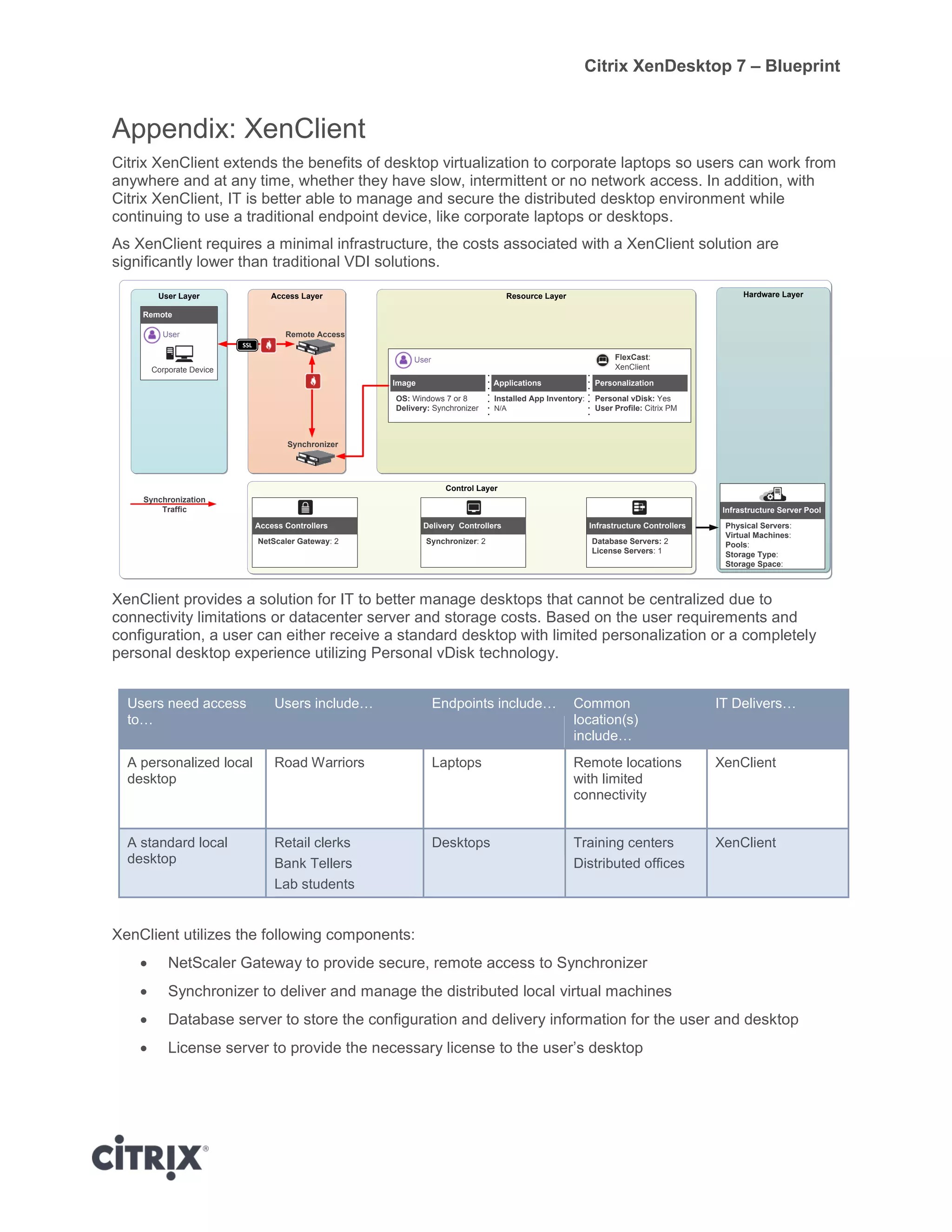 Citrix XenDesktop 7 – Blueprint
Appendix: XenClient
Citrix XenClient extends the benefits of desktop virtualization to corporate laptops so users can work from
anywhere and at any time, whether they have slow, intermittent or no network access. In addition, with
Citrix XenClient, IT is better able to manage and secure the distributed desktop environment while
continuing to use a traditional endpoint device, like corporate laptops or desktops.
As XenClient requires a minimal infrastructure, the costs associated with a XenClient solution are
significantly lower than traditional VDI solutions.
XenClient provides a solution for IT to better manage desktops that cannot be centralized due to
connectivity limitations or datacenter server and storage costs. Based on the user requirements and
configuration, a user can either receive a standard desktop with limited personalization or a completely
personal desktop experience utilizing Personal vDisk technology.
Users need access
to…
Users include… Endpoints include… Common
location(s)
include…
IT Delivers…
A personalized local
desktop
Road Warriors Laptops Remote locations
with limited
connectivity
XenClient
A standard local
desktop
Retail clerks
Bank Tellers
Lab students
Desktops Training centers
Distributed offices
XenClient
XenClient utilizes the following components:
 NetScaler Gateway to provide secure, remote access to Synchronizer
 Synchronizer to deliver and manage the distributed local virtual machines
 Database server to store the configuration and delivery information for the user and desktop
 License server to provide the necessary license to the user’s desktop
User Layer Access Layer Resource Layer Hardware Layer
Remote
User
Image
OS: Windows 7 or 8
Delivery: Synchronizer
Applications Personalization
Installed App Inventory:
N/A
Personal vDisk: Yes
User Profile: Citrix PM
FlexCast:
XenClient
Physical Servers:
Virtual Machines:
Pools:
Storage Type:
Storage Space:
Infrastructure Server Pool
Remote Access
Control Layer
Database Servers: 2
License Servers: 1
Infrastructure Controllers
Synchronizer: 2
Delivery Controllers
NetScaler Gateway: 2
Access Controllers
Synchronizer
Synchronization
Traffic
SSL
User
Corporate Device
 