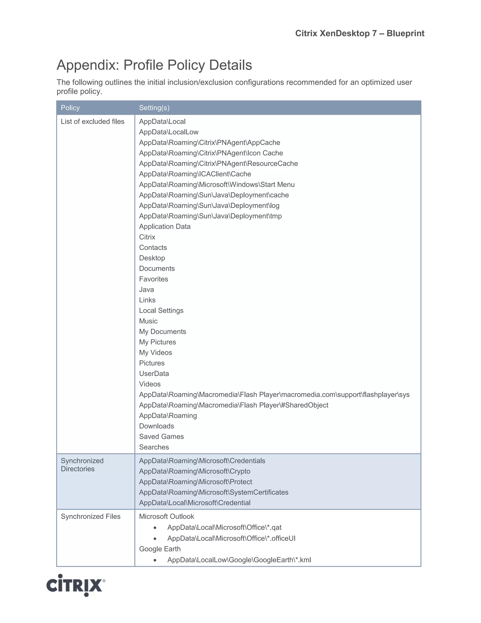 Citrix XenDesktop 7 – Blueprint
Appendix: Profile Policy Details
The following outlines the initial inclusion/exclusion configurations recommended for an optimized user
profile policy.
Policy Setting(s)
List of excluded files AppDataLocal
AppDataLocalLow
AppDataRoamingCitrixPNAgentAppCache
AppDataRoamingCitrixPNAgentIcon Cache
AppDataRoamingCitrixPNAgentResourceCache
AppDataRoamingICAClientCache
AppDataRoamingMicrosoftWindowsStart Menu
AppDataRoamingSunJavaDeploymentcache
AppDataRoamingSunJavaDeploymentlog
AppDataRoamingSunJavaDeploymenttmp
Application Data
Citrix
Contacts
Desktop
Documents
Favorites
Java
Links
Local Settings
Music
My Documents
My Pictures
My Videos
Pictures
UserData
Videos
AppDataRoamingMacromediaFlash Playermacromedia.comsupportflashplayersys
AppDataRoamingMacromediaFlash Player#SharedObject
AppDataRoaming
Downloads
Saved Games
Searches
Synchronized
Directories
AppDataRoamingMicrosoftCredentials
AppDataRoamingMicrosoftCrypto
AppDataRoamingMicrosoftProtect
AppDataRoamingMicrosoftSystemCertificates
AppDataLocalMicrosoftCredential
Synchronized Files Microsoft Outlook
 AppDataLocalMicrosoftOffice*.qat
 AppDataLocalMicrosoftOffice*.officeUI
Google Earth
 AppDataLocalLowGoogleGoogleEarth*.kml
 