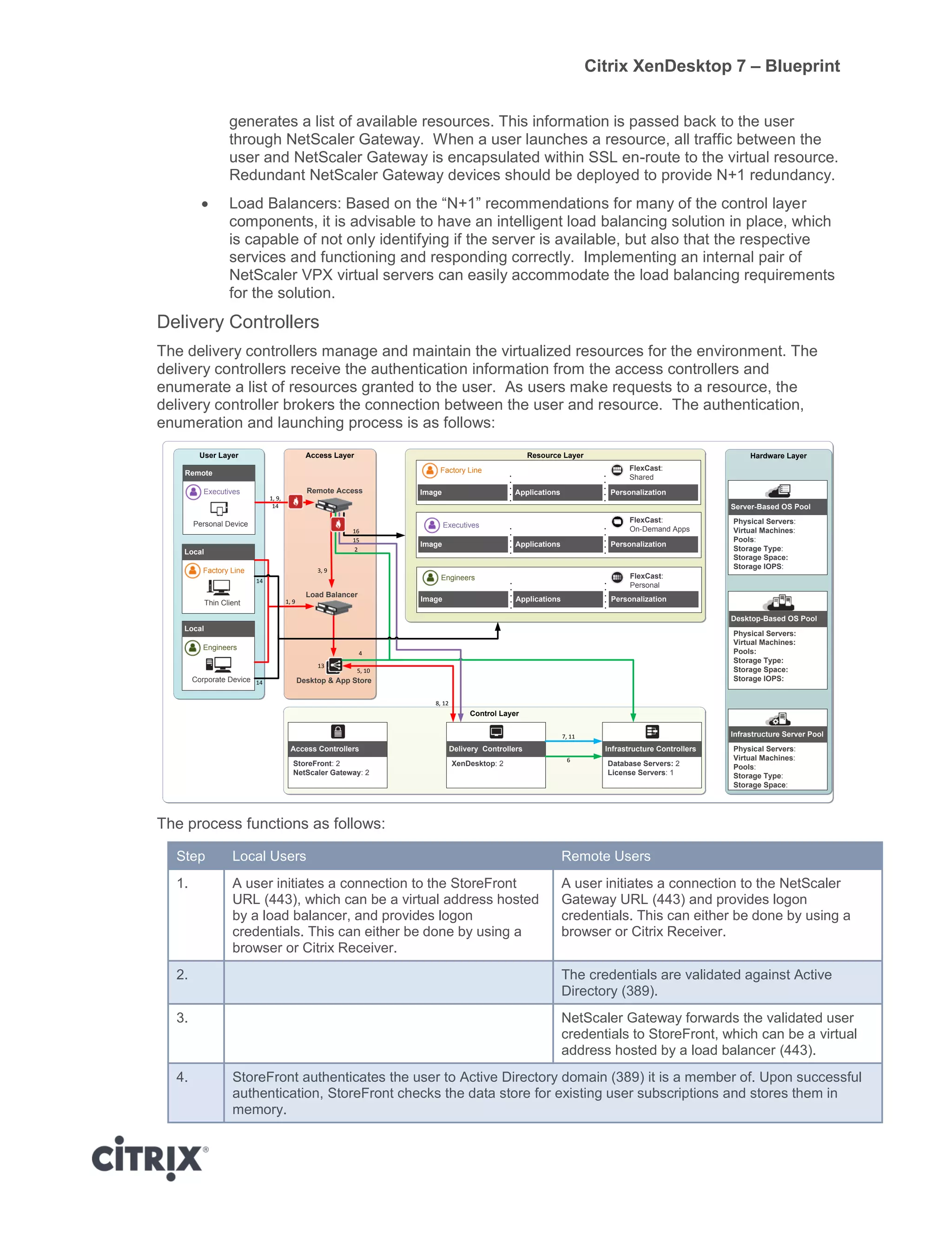 Citrix XenDesktop 7 – Blueprint
generates a list of available resources. This information is passed back to the user
through NetScaler Gateway. When a user launches a resource, all traffic between the
user and NetScaler Gateway is encapsulated within SSL en-route to the virtual resource.
Redundant NetScaler Gateway devices should be deployed to provide N+1 redundancy.
 Load Balancers: Based on the “N+1” recommendations for many of the control layer
components, it is advisable to have an intelligent load balancing solution in place, which
is capable of not only identifying if the server is available, but also that the respective
services and functioning and responding correctly. Implementing an internal pair of
NetScaler VPX virtual servers can easily accommodate the load balancing requirements
for the solution.
Delivery Controllers
The delivery controllers manage and maintain the virtualized resources for the environment. The
delivery controllers receive the authentication information from the access controllers and
enumerate a list of resources granted to the user. As users make requests to a resource, the
delivery controller brokers the connection between the user and resource. The authentication,
enumeration and launching process is as follows:
The process functions as follows:
Step Local Users Remote Users
1. A user initiates a connection to the StoreFront
URL (443), which can be a virtual address hosted
by a load balancer, and provides logon
credentials. This can either be done by using a
browser or Citrix Receiver.
A user initiates a connection to the NetScaler
Gateway URL (443) and provides logon
credentials. This can either be done by using a
browser or Citrix Receiver.
2. The credentials are validated against Active
Directory (389).
3. NetScaler Gateway forwards the validated user
credentials to StoreFront, which can be a virtual
address hosted by a load balancer (443).
4. StoreFront authenticates the user to Active Directory domain (389) it is a member of. Upon successful
authentication, StoreFront checks the data store for existing user subscriptions and stores them in
memory.
Access LayerUser Layer Resource Layer Hardware Layer
Local
Thin Client
Factory Line
Local
Corporate Device
Engineers
Remote
Personal Device
Executives
Image Applications Personalization
FlexCast:
Personal
Image Applications Personalization
FlexCast:
Shared
Factory Line
Physical Servers:
Virtual Machines:
Pools:
Storage Type:
Storage Space:
Storage IOPS:
Server-Based OS Pool
Physical Servers:
Virtual Machines:
Pools:
Storage Type:
Storage Space:
Infrastructure Server Pool
Desktop-Based OS Pool
Physical Servers:
Virtual Machines:
Pools:
Storage Type:
Storage Space:
Storage IOPS:
Remote Access
Image Applications Personalization
Engineers
Desktop & App Store
FlexCast:
On-Demand Apps
Executives
Control Layer
Database Servers: 2
License Servers: 1
Infrastructure Controllers
XenDesktop: 2
Delivery Controllers
StoreFront: 2
NetScaler Gateway: 2
Access Controllers
Load Balancer
1, 9,
14
1, 9
2
3, 9
4
5, 10
6
7, 11
8, 12
13
14
14
16
15
 