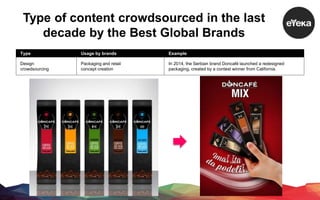 Type of content crowdsourced in the last
decade by the Best Global Brands
Type Usage by brands Example
Design
crowdsourcin...