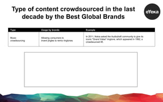 Type of content crowdsourced in the last
decade by the Best Global Brands
Type Usage by brands Example
Music
crowdsourcing...