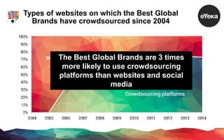 Types of websites on which the Best Global
Brands have crowdsourced since 2004
The Best Global Brands are 3 times
more lik...