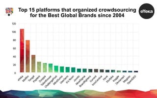 Top 15 platforms that organized crowdsourcing
for the Best Global Brands since 2004
 