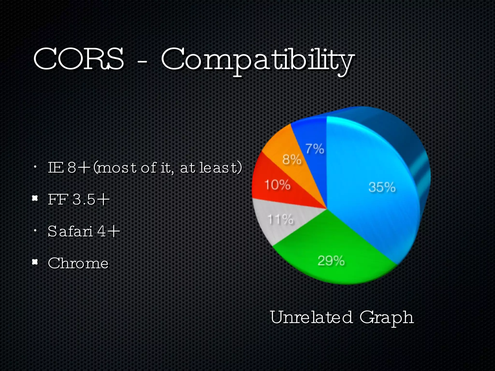 CORS - Compatibility IE 8+ (most of it, at least) FF 3.5+ Safari 4+ Chrome Unrelated Graph 