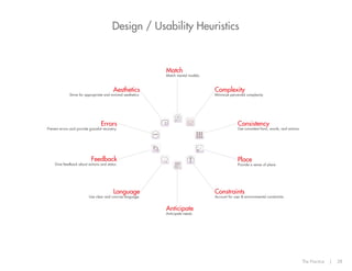 Design / Usability Heuristics

Match

Match mental models.

Complexity

Aesthetics

Minimize perceived complexity.

Strive for appropriate and minimal aesthetics.

Consistency

Errors

Use consistent form, words, and actions.

Prevent errors and provide graceful recovery.

Feedback

Place

Give feedback about actions and status.

Provide a sense of place.

Language

Constraints

Use clear and concise language.

Account for user & environmental constraints.

Anticipate
Anticipate needs.

The Practice

|

38

 