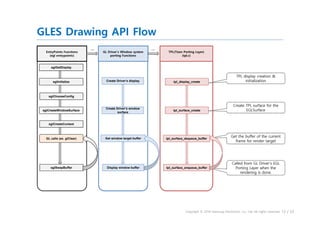 Tizen 3.0's Window System Integration Layer of OpenGLES/EGL & Vulkan ...