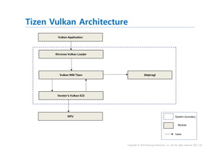 Tizen 3.0's Window System Integration Layer of OpenGLES/EGL & Vulkan ...