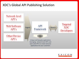 XDC’s Global API Publishing Solution Network level API’s Targeted XDC Developers API Framework Web/Software API’s Ingest  Match Other/Device API’s Deliver Unique and bespoke applications leveraging  network level API’s and open web API’s to create exclusive applications for your customers 