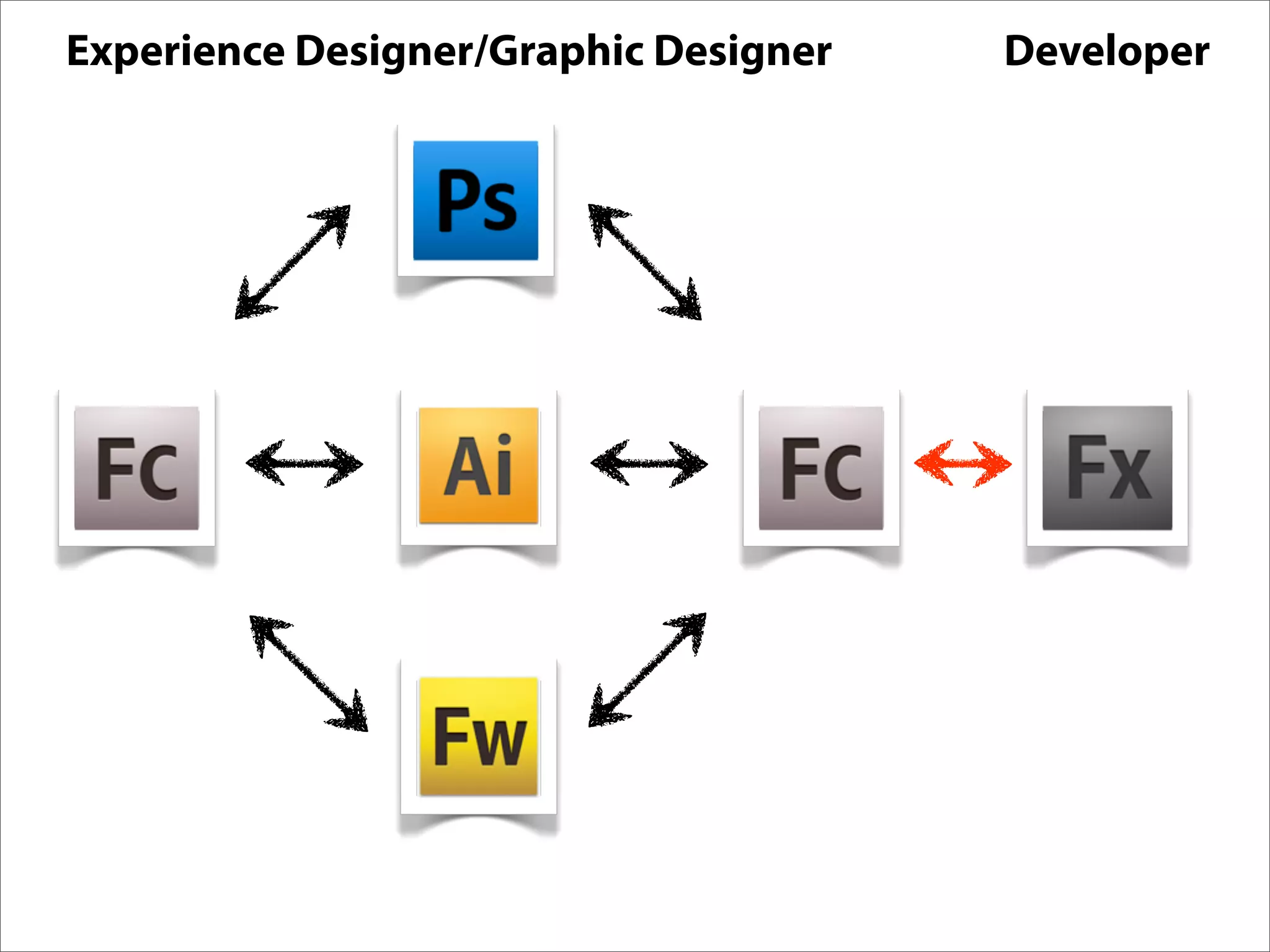 Erik Loehfelm - Experience Design with Flash Catalyst and Flex Gumbo