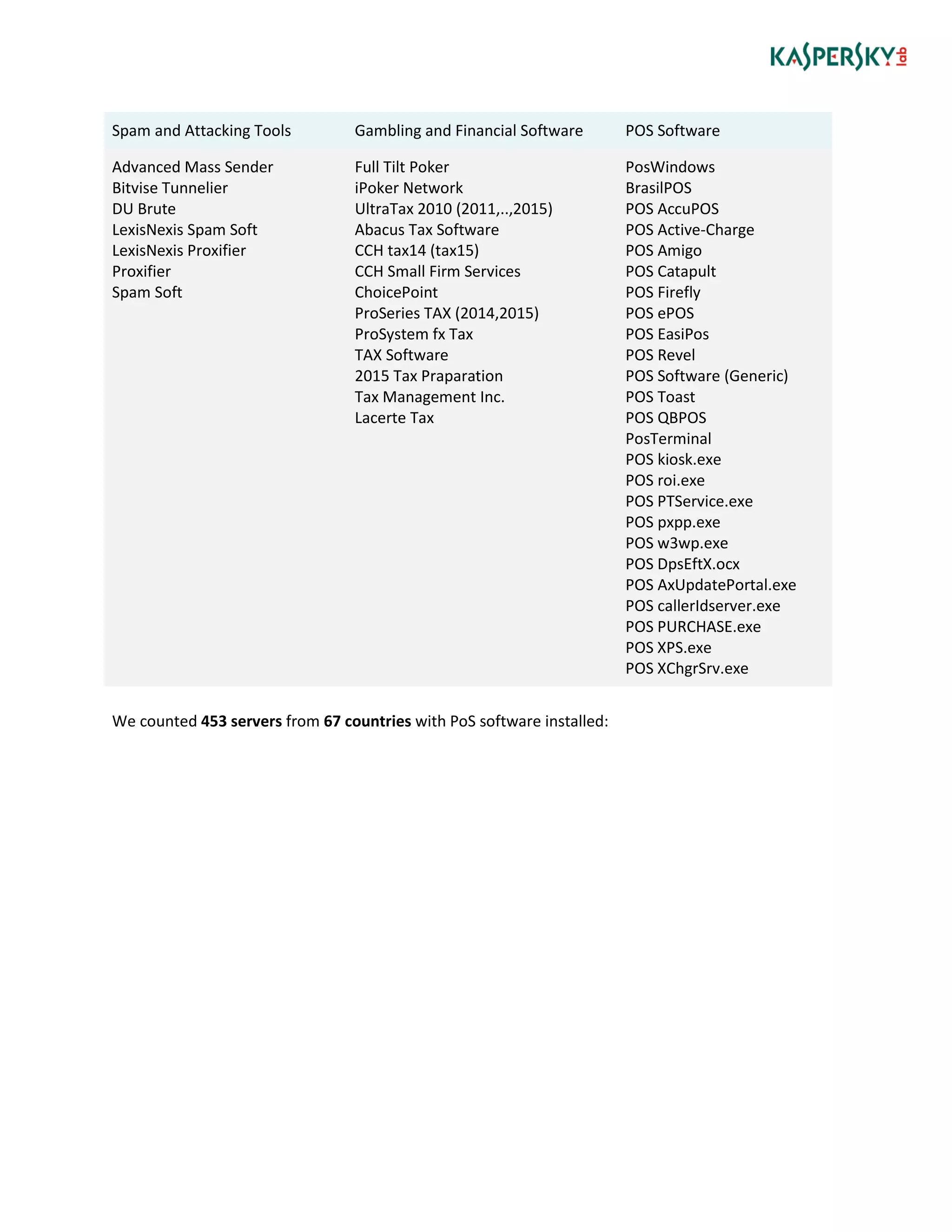Spam and Attacking Tools Gambling and Financial Software POS Software
Advanced Mass Sender
Bitvise Tunnelier
DU Brute
LexisNexis Spam Soft
LexisNexis Proxifier
Proxifier
Spam Soft
Full Tilt Poker
iPoker Network
UltraTax 2010 (2011,..,2015)
Abacus Tax Software
CCH tax14 (tax15)
CCH Small Firm Services
ChoicePoint
ProSeries TAX (2014,2015)
ProSystem fx Tax
TAX Software
2015 Tax Praparation
Tax Management Inc.
Lacerte Tax
PosWindows
BrasilPOS
POS AccuPOS
POS Active-Charge
POS Amigo
POS Catapult
POS Firefly
POS ePOS
POS EasiPos
POS Revel
POS Software (Generic)
POS Toast
POS QBPOS
PosTerminal
POS kiosk.exe
POS roi.exe
POS PTService.exe
POS pxpp.exe
POS w3wp.exe
POS DpsEftX.ocx
POS AxUpdatePortal.exe
POS callerIdserver.exe
POS PURCHASE.exe
POS XPS.exe
POS XChgrSrv.exe
We counted 453 servers from 67 countries with PoS software installed:
 