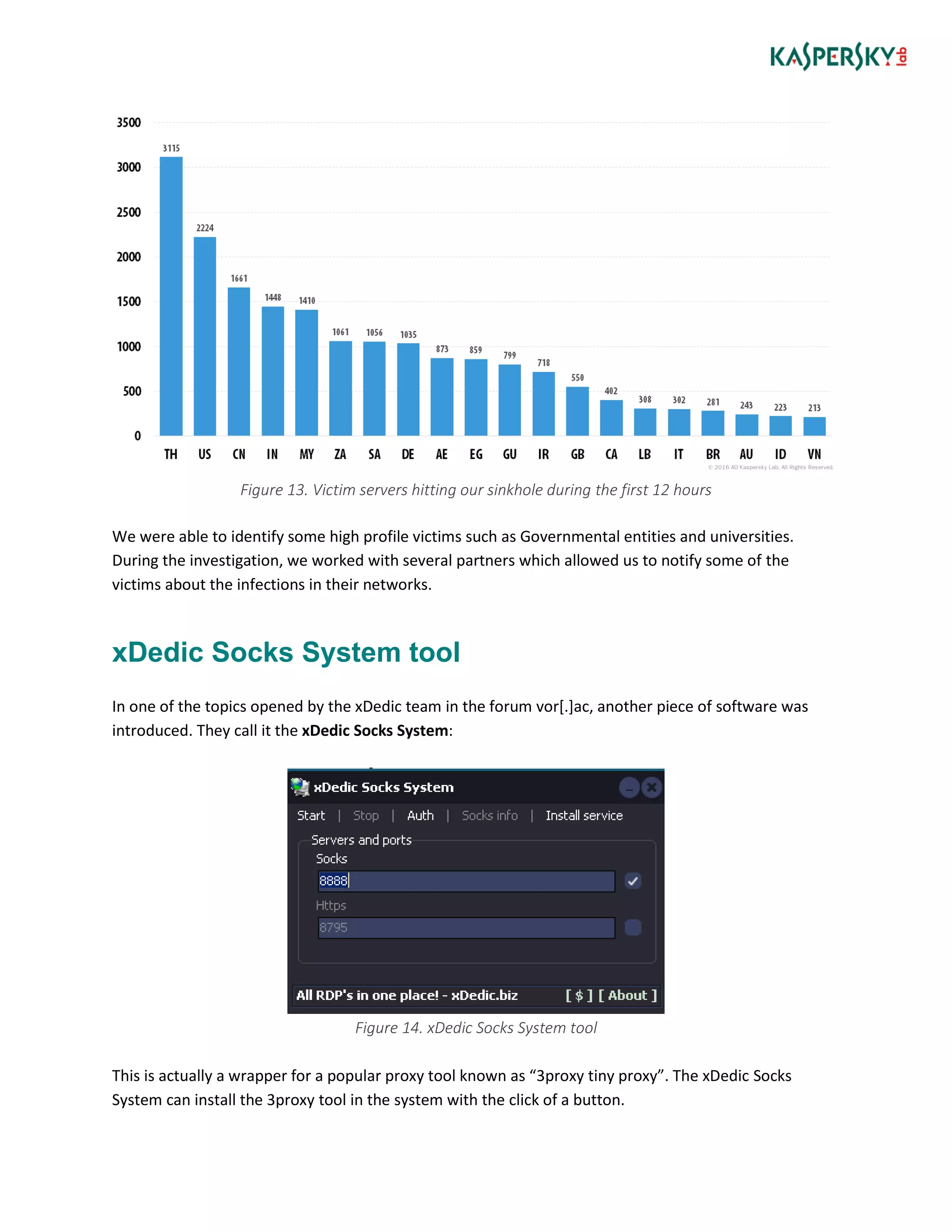 Figure 13. Victim servers hitting our sinkhole during the first 12 hours
We were able to identify some high profile victims such as Governmental entities and universities.
During the investigation, we worked with several partners which allowed us to notify some of the
victims about the infections in their networks.
xDedic Socks System tool
In one of the topics opened by the xDedic team in the forum vor[.]ac, another piece of software was
introduced. They call it the xDedic Socks System:
Figure 14. xDedic Socks System tool
This is actually a wrapper for a popular proxy tool known as “3proxy tiny proxy”. The xDedic Socks
System can install the 3proxy tool in the system with the click of a button.
 