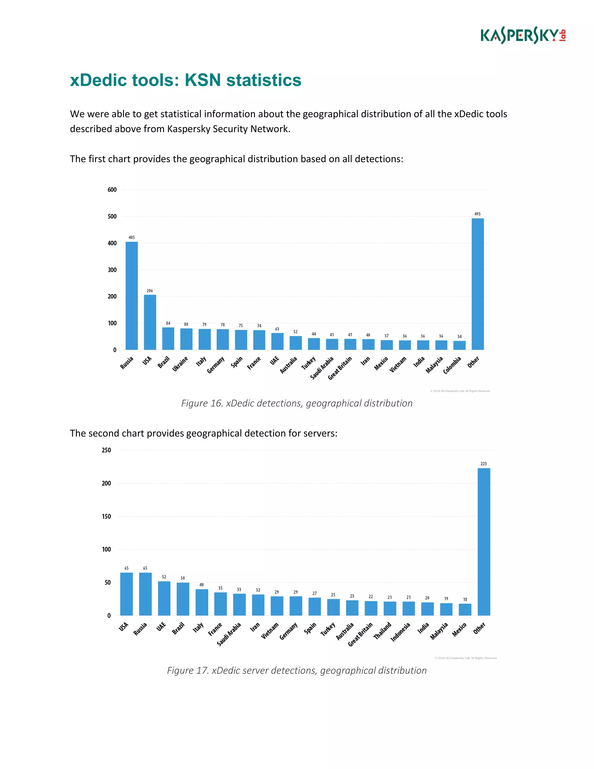 xDedic tools: KSN statistics
We were able to get statistical information about the geographical distribution of all the xDedic tools
described above from Kaspersky Security Network.
The first chart provides the geographical distribution based on all detections:
Figure 16. xDedic detections, geographical distribution
The second chart provides geographical detection for servers:
Figure 17. xDedic server detections, geographical distribution
 