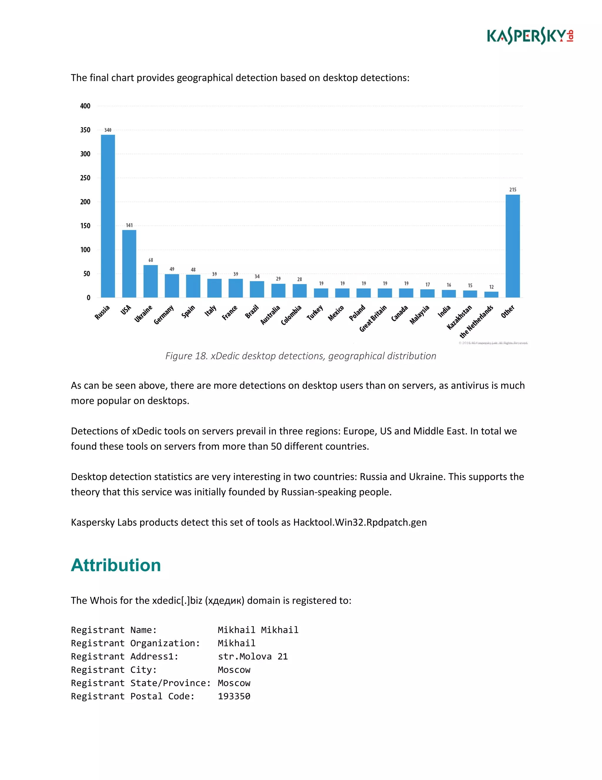 The final chart provides geographical detection based on desktop detections:
Figure 18. xDedic desktop detections, geographical distribution
As can be seen above, there are more detections on desktop users than on servers, as antivirus is much
more popular on desktops.
Detections of xDedic tools on servers prevail in three regions: Europe, US and Middle East. In total we
found these tools on servers from more than 50 different countries.
Desktop detection statistics are very interesting in two countries: Russia and Ukraine. This supports the
theory that this service was initially founded by Russian-speaking people.
Kaspersky Labs products detect this set of tools as Hacktool.Win32.Rpdpatch.gen
Attribution
The Whois for the xdedic[.]biz (xдедик) domain is registered to:
Registrant Name: Mikhail Mikhail
Registrant Organization: Mikhail
Registrant Address1: str.Molova 21
Registrant City: Moscow
Registrant State/Province: Moscow
Registrant Postal Code: 193350
 