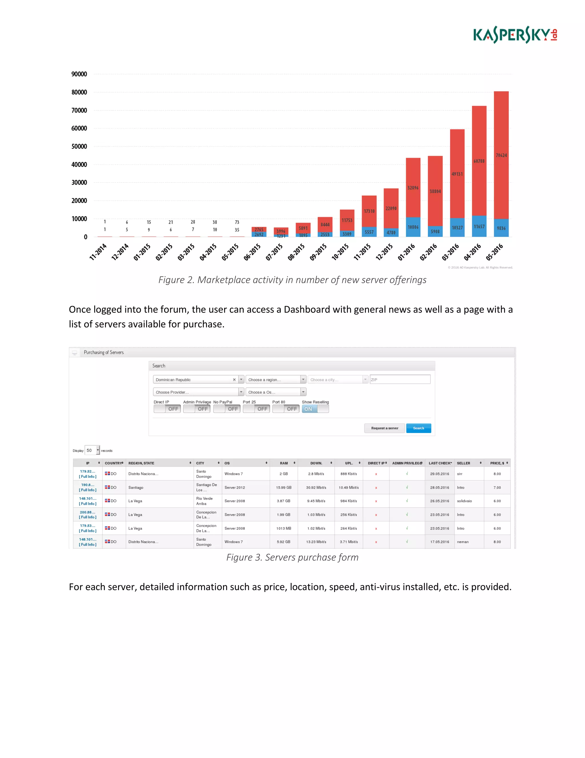 Figure 2. Marketplace activity in number of new server offerings
Once logged into the forum, the user can access a Dashboard with general news as well as a page with a
list of servers available for purchase.
Figure 3. Servers purchase form
For each server, detailed information such as price, location, speed, anti-virus installed, etc. is provided.
 
