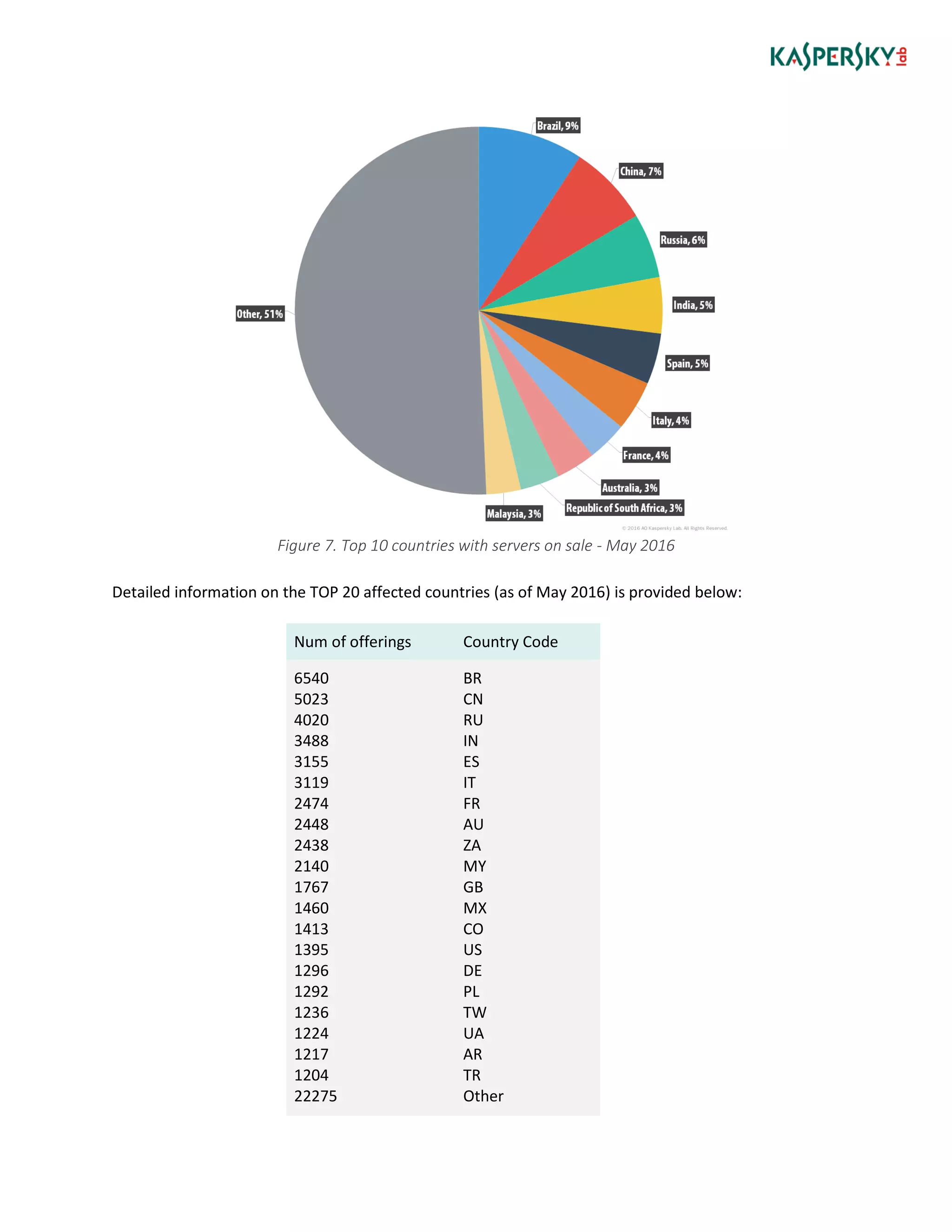Figure 7. Top 10 countries with servers on sale - May 2016
Detailed information on the TOP 20 affected countries (as of May 2016) is provided below:
Num of offerings Country Code
6540
5023
4020
3488
3155
3119
2474
2448
2438
2140
1767
1460
1413
1395
1296
1292
1236
1224
1217
1204
22275
BR
CN
RU
IN
ES
IT
FR
AU
ZA
MY
GB
MX
CO
US
DE
PL
TW
UA
AR
TR
Other
 