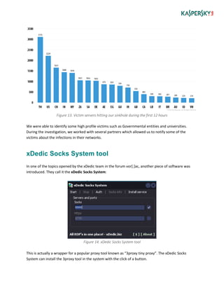 Figure 13. Victim servers hitting our sinkhole during the first 12 hours
We were able to identify some high profile victims such as Governmental entities and universities.
During the investigation, we worked with several partners which allowed us to notify some of the
victims about the infections in their networks.
xDedic Socks System tool
In one of the topics opened by the xDedic team in the forum vor[.]ac, another piece of software was
introduced. They call it the xDedic Socks System:
Figure 14. xDedic Socks System tool
This is actually a wrapper for a popular proxy tool known as “3proxy tiny proxy”. The xDedic Socks
System can install the 3proxy tool in the system with the click of a button.
 