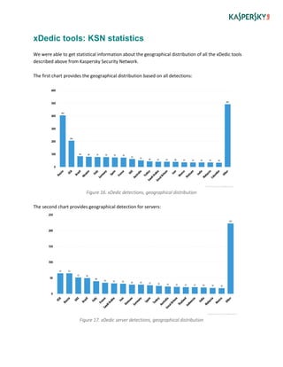 xDedic tools: KSN statistics
We were able to get statistical information about the geographical distribution of all the xDedic tools
described above from Kaspersky Security Network.
The first chart provides the geographical distribution based on all detections:
Figure 16. xDedic detections, geographical distribution
The second chart provides geographical detection for servers:
Figure 17. xDedic server detections, geographical distribution
 