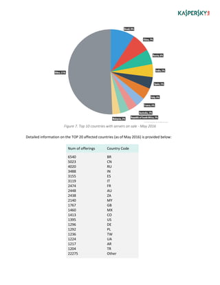 Figure 7. Top 10 countries with servers on sale - May 2016
Detailed information on the TOP 20 affected countries (as of May 2016) is provided below:
Num of offerings Country Code
6540
5023
4020
3488
3155
3119
2474
2448
2438
2140
1767
1460
1413
1395
1296
1292
1236
1224
1217
1204
22275
BR
CN
RU
IN
ES
IT
FR
AU
ZA
MY
GB
MX
CO
US
DE
PL
TW
UA
AR
TR
Other
 