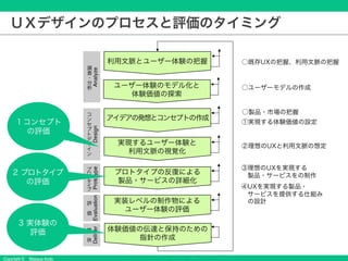 Copyright © Masaya Ando
ＵＸデザインのプロセスと評価のタイミング
①実現する体験価値の設定
②理想のUXと利用文脈の想定
④UXを実現する製品・
サービスを提供する仕組み
の設計
③理想のUXを実現する
製品・サービスをの制作
○既存UXの把握、利用文脈の把握
○製品・市場の把握
アイデアの発想とコンセプトの作成
利用文脈とユーザー体験の把握
プロトタイプの反復による
製品・サービスの詳細化
実装レベルの制作物による
ユーザー体験の評価
実現するユーザー体験と
利用文脈の視覚化
ユーザー体験のモデル化と
体験価値の探索
体験価値の伝達と保持のための
指針の作成
Analyze
調
査
・
分
析
Design
コ
ン
セ
プ
ト
デ
ザ
イ
ン
Prototype
プ
ロ
ト
タ
イ
プ
Evaluation
評
価
Deliver
提
供
○ユーザーモデルの作成
１コンセプト
の評価
2 プロトタイプ
の評価
3 実体験の
評価
 