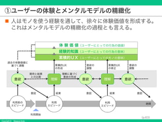 Copyright © Masaya Ando
①ユーザーの体験とメンタルモデルの精緻化
n 人はモノを使う経験を通して、徐々に体験価値を形成する。
これはメンタルモデルの精緻化の過程とも言える。
利用
エピソード
理解
累積的UX
の形成
意欲の
調整
利用前の
エピソード
過去の体験価値に
基づく調整
意欲
期待と結果
との比較
意図 結果
利用
エピソード
意図
意欲 理解
累積的UX
の修正
結果
意欲の
調整
意図
利用開始
時間
意欲
理解に基づく
意欲の形成
累積的ＵＸ（ユーザーにとってのモノの意味）
経験的知識（ユーザーにとっての行為の意味）
体 験 価 値（ユーザーにとっての行為の価値）
（p.63）
 
