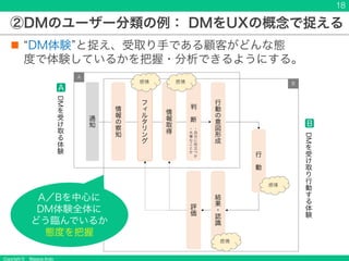 Copyright © Masaya Ando
②DMのユーザー分類の例： DMをUXの概念で捉える
n DM体験 と捉え、受取り手である顧客がどんな態
度で体験しているかを把握・分析できるようにする。
通
知
情
報
の
察
知
フ
ィ
ル
タ
リ
ン
グ
情
報
取
得
判
断
行
動
の
意
図
形
成
行
動
結
果
・
認
識
評
価
感情
感情
感情
感情
A
B
・
⾃
分
に
役
⽴
つ
か
・
⼤
事
な
こ
と
か
DM
を
受
け
取
る
体
験
DM
を
受
け
取
り
行
動
す
る
体
験
A／Bを中心に
DM体験全体に
どう臨んでいるか
態度を把握
18
 