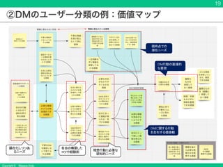 Copyright © Masaya Ando
②DMのユーザー分類の例：価値マップ
19
各自の構築した
コツや経験則
DMに関する行動
を左右する価値観
DM行動の直接的
な意欲
理想行動に必要な
認知的ニーズ
現時点での
潜在ニーズ
顕在化しつつあ
るニーズ
 