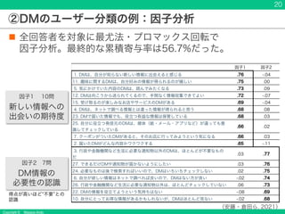 Copyright © Masaya Ando
②DMのユーザー分類の例：因子分析
n 全回答者を対象に最尤法・プロマックス回転で
因子分析。最終的な累積寄与率は56.7%だった。
20
因子1 因子2
1. DMは、自分が知らない新しい情報に出会えると感じる .76 -.04
11. 趣味に関するDMは、自分好みの情報が得られるのが嬉しい .75 .00
5. 気にかけていた内容のDMは、読んでみたくなる .73 .09
12. DMは向こうから送られてくるので、手間なく情報収集できてよい .72 -.07
15. 受け取るのが楽しみなお店やサービスのDMがある .69 -.04
4. DMは、ネットで調べる情報とは違った情報が得られると思う .68 .08
23. DMで届いた情報でも、役立つ有益な情報は保管している .68 .03
25. 自分に役立つ発信元のDMは、媒体（紙・メール・アプリなど）が違っても意
識してチェックしている
.66 .02
7. クーポンがついたDMがあると、そのお店に行ってみようという気になる .66 .03
2. 届いたDMがどんな内容かワクワクする .65 -.11
3. 行政や金融機関など生活に必要な通知物以外のDMは、ほとんどが不要なもの
だ
.03 .77
27. できるだけDMや通知物が届かないようにしたい .03 .76
24. 必要なものは後で検索すればいいので、DMはいちいちチェックしない .02 .75
6. 自分が欲しい情報はネットで調べれば良いので、DMはない方が良い -.02 .74
26. 行政や金融機関など生活に必要な通知物以外は、ほとんどチェックしていない .06 .73
22. DMの情報を役立てようという気持ちはない -.08 .69
10. 自分にとってお得な情報があるかもしれないが、DMはほとんど見ない -.02 .68
因子1 10問
新しい情報への
出会いの期待度
因子2 7問
DM情報の
必要性の認識
得点が高いほど 不要 との
認識
（安藤・倉田ら, 2021）
 