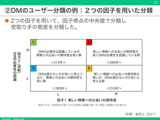 Copyright © Masaya Ando
②DMのユーザー分類の例：２つの因子を用いた分類
n 2つの因子を用いて、因子得点の中央値で分類し
受取り手の態度を分類した。
21
DMは届かない方が良いと考えて
おり、情報との出会いの期待度も
低い群
＜285件＞
新しい情報への出会いの期待度は
高いが、DMは届かない方が良いと
考える群
＜215件＞
因子１：新しい情報への出会いの期待度
H
H
L
L
※因子2は、尺度得点が高い方が必要性の認識が低いが、便宜上配置を入れ替えた。
DMの必要性は認識しているが
情報との出会いの期待度は低い群
＜215件＞
新しい情報への出会いの期待度が
高くDMの必要性を認識している群
＜285件＞
因
子
#
:
(
逆
転
)
DM
&
必
要
性
&
認
識
A
B
C
D
（安藤・倉田ら, 2021）
 