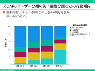 Copyright © Masaya Ando
②DMのユーザー分類の例：態度分類ごとの行動傾向
n 開封率は、新しい情報との出会いの期待度が
高いほど高い。
22
 