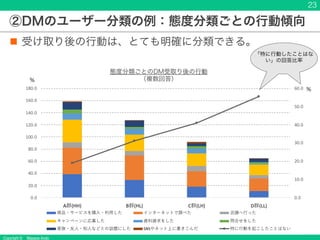 Copyright © Masaya Ando
②DMのユーザー分類の例：態度分類ごとの行動傾向
n 受け取り後の行動は、とても明確に分類できる。
23
0.0
10.0
20.0
30.0
40.0
50.0
60.0
0.0
20.0
40.0
60.0
80.0
100.0
120.0
140.0
160.0
180.0
A群(HH) B群(HL) C群(LH) D群(LL)
商品・サービスを購⼊・利⽤した インターネットで調べた 店舗へ⾏った
キャンペーンに応募した 資料請求をした 問合せをした
家族・友⼈・知⼈などとの話題にした SNSやネット上に書きこんだ 特に⾏動を起こしたことはない
態度分類ごとのDM受取り後の行動
（複数回答）
「特に行動したことはな
い」の回答比率
%
%
 