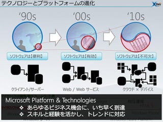 テクノロジーとプラットフォームの進化

       ‘90s                        ‘00s                           ‘10s


  ソフトウェアは【便利】                  ソフトウェアは【有効】                   ソフトウェアは【不可欠】




      Visual Basic           .NET Framework Silverlight            相互運用
                                                                      HTML 5

 Windows クライアント      Internet Explorer                               Windows Phone
         Windows サーバー                I I S SharePoint     Windows Azure Platform
 